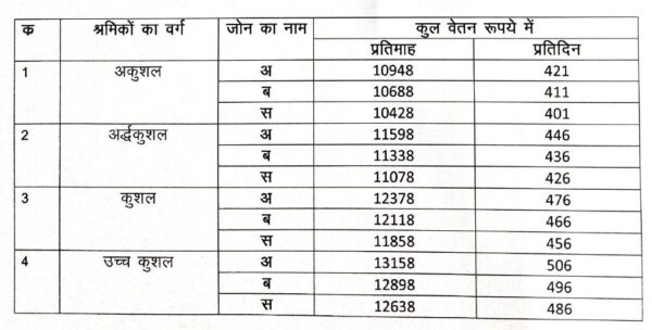 न्यूनतम वेतन अधिनियम के तहत श्रमिकों के लिए न्यूनतम वेतन एवं परिवर्तनशील महंगाई भत्ते की दरें जारी