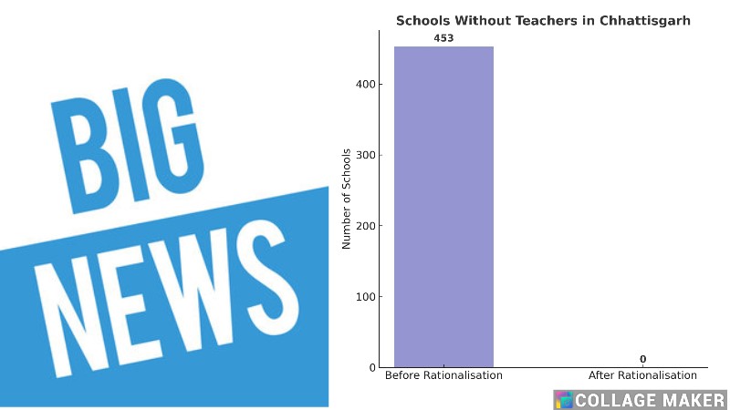 प्रदेश में युक्तियुक्तकरण से शिक्षा व्यवस्था में ऐतिहासिक सुधार :अब कोई भी विद्यालय शिक्षक विहीन नहीं