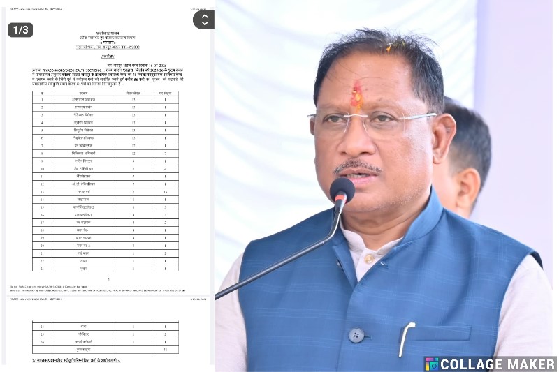 मुख्यमंत्री के विशेष प्रयास से कोतबा सामुदायिक स्वास्थ्य केंद्र के लिए 56 पदों की मिली स्वीकृति