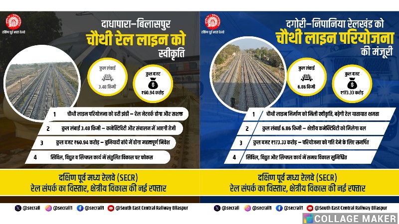 रेलवे नेटवर्क में ऐतिहासिक उन्नयन! दगोरी-निपानिया और दाधापारा-बिलासपुर चौथी लाइन परियोजनाएं स्वीकृत – ट्रैफिक दबाव होगा कम