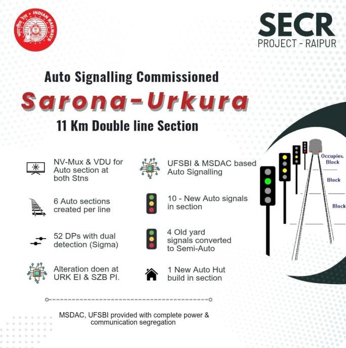 रेलवे तकनीक में क्रांति: रायपुर मंडल के उरकुरा–सरोना रूट पर लगा ऑटोमैटिक ब्रेन, अब ट्रेनों की लेटलतीफी पर ब्रेक!