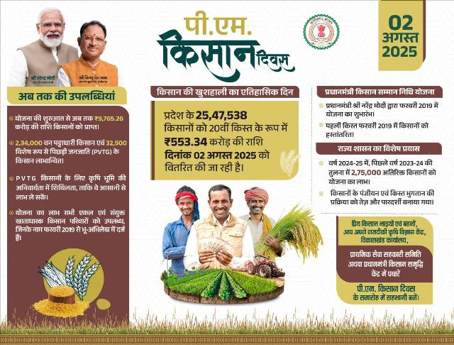 जशपुर जिले के 75 हज़ार से अधिक किसानों को 15.91 लाख राशि होगी प्राप्त, पीएम किसान सम्मान की 20वीं किस्त 02 अगस्त को होगी जारी