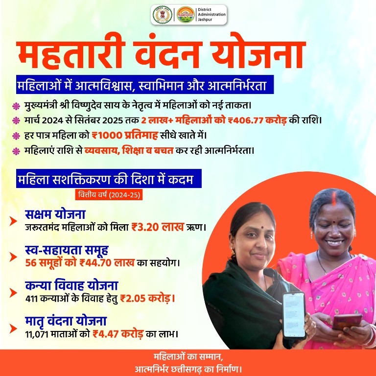 विशेष लेख : 406 करोड़ से अधिक की राशि पहुंची महिलाओं तक — महतारी वंदन योजना ने रचा सशक्तिकरण का नया इतिहास