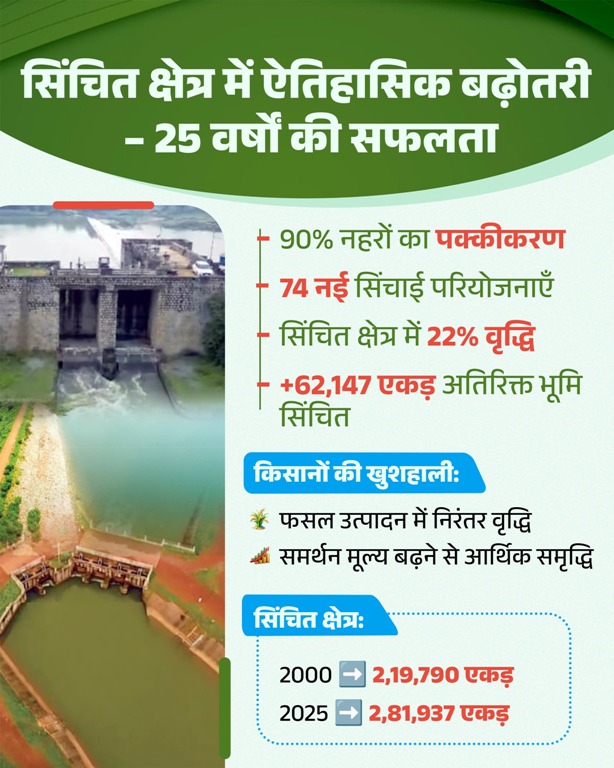 बलौदाबाजार में सिंचाई क्रांति: नहरों के पक्कीकरण से 22% बढ़ा सिंचित क्षेत्र, 62 हजार एकड़ में हुई अतिरिक्त सिंचाई!