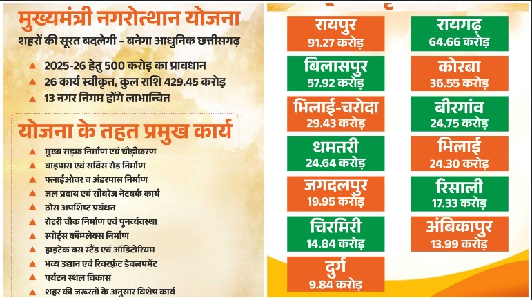मुख्यमंत्री नगरोत्थान योजना से बदलेगी शहरों की सूरत और सीरत : 13 नगर निगमों में आइकॉनिक कार्यों के लिए 429.45 करोड़ के 26 कार्य मंजूर