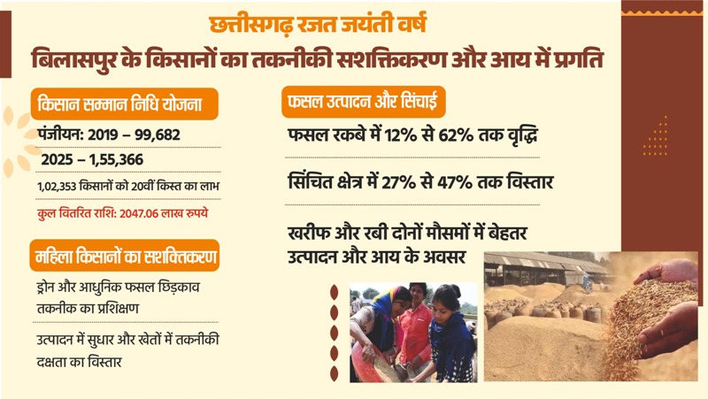 बिलासपुर बना किसान सशक्तिकरण का मॉडल: ड्रोन प्रशिक्षण से लेकर फसल बीमा और पीएम-किसान में रिकॉर्ड बढ़ोतरी तक—रजत जयंती वर्ष में नई ऊंचाई पर कृषि विकास
