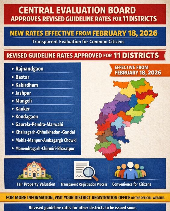 राज्य शासन का बड़ा फैसला: छत्तीसगढ़ के 11 जिलों में नई गाइडलाइन दरें स्वीकृत, केंद्रीय मूल्यांकन बोर्ड की मुहर के बाद 18 फरवरी से प्रभावी