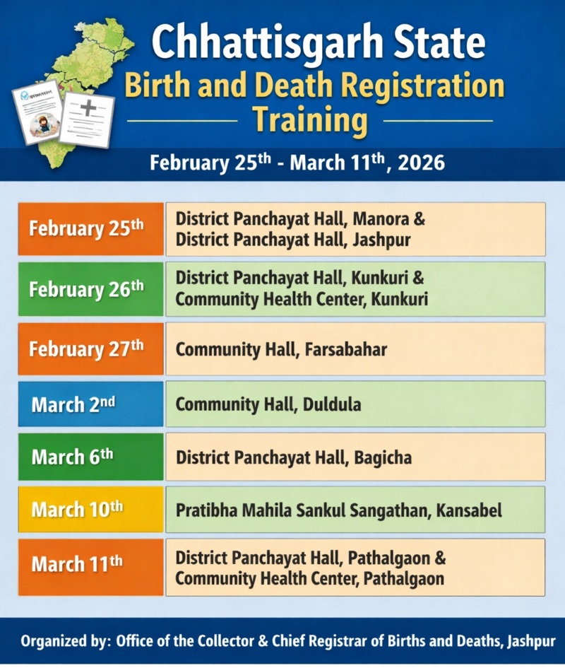 पंजीयन प्रणाली में पारदर्शिता और तेजी लाने बड़ा कदम: जशपुर जिले के सभी रजिस्ट्रार-उप रजिस्ट्रार को चरणबद्ध प्रशिक्षण, ग्रामीण-नगरीय इकाइयों को मिलेगा तकनीकी सशक्तिकरण
