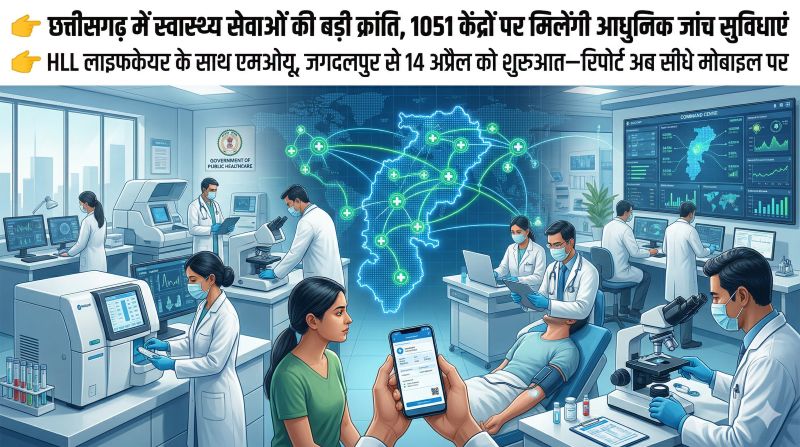 छत्तीसगढ़ में हेल्थकेयर की मेगा क्रांति, 1051 स्वास्थ्य केंद्रों पर अत्याधुनिक जांच सुविधाओं का विस्तार : HLL लाइफकेयर के साथ ऐतिहासिक एमओयू, अब रिपोर्ट सीधे मोबाइल पर—गांव तक पहुंचेगी हाईटेक डायग्नोस्टिक सेवा