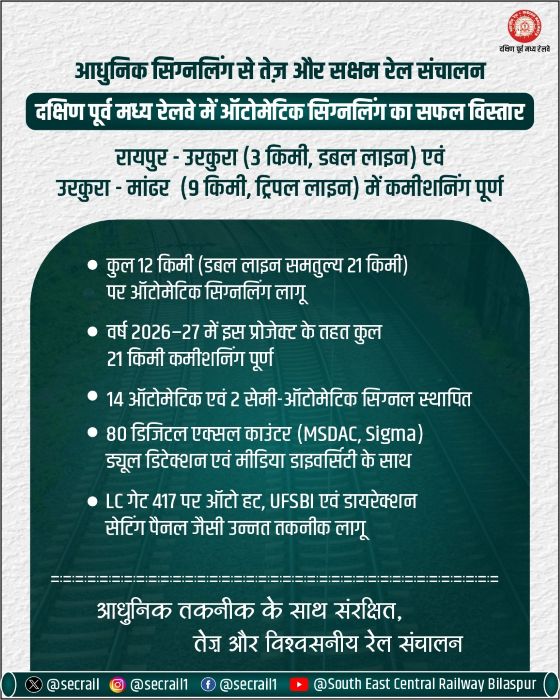 दक्षिण पूर्व मध्य रेलवे की बड़ी उपलब्धि: आधुनिक सिग्नलिंग सिस्टम से बढ़ी लाइन क्षमता, ट्रेनों की रफ्तार और सुरक्षा में ऐतिहासिक सुधार