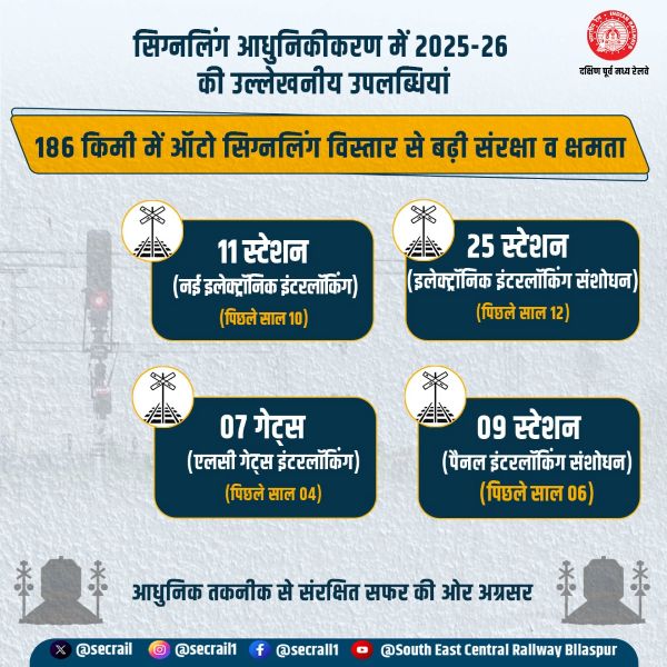 तकनीक के सहारे सुरक्षित और तेज रेल संचालन: 36 से अधिक स्टेशनों पर सिग्नलिंग अपग्रेड, मल्टी-ट्रेन मूवमेंट संभव, मानवीय त्रुटियों में भारी कमी