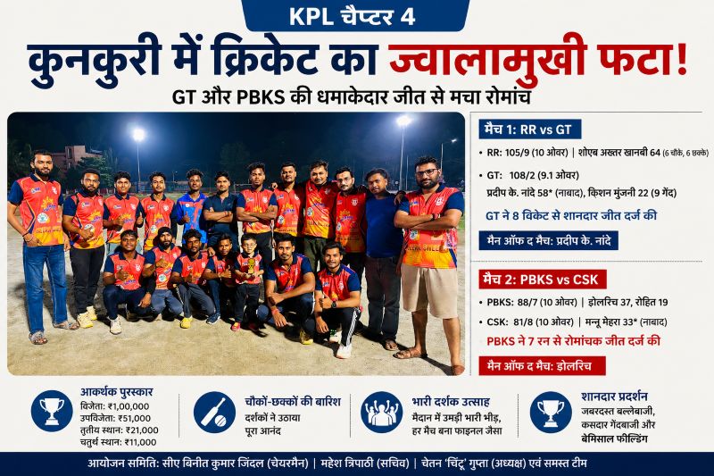KPL चैप्टर 4 में चौकों-छक्कों का ज्वालामुखी : कुनकुरी मैदान में रोमांच का विस्फोट, डोलरिच और प्रदीप के. नांदे बने जीत के हीरो… दर्शकों से शोर से गूंजा पूरा स्टेडियम
