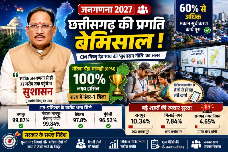 रायपुर-भिलाई पिछड़े, GPM ने रचा इतिहास! जनगणना 2027 की दौड़ में आदिवासी जिले ने मारी बाजी, मुख्यमंत्री विष्णु देव साय ने सुस्त नगर निगमों को दिए सख्त निर्देश
