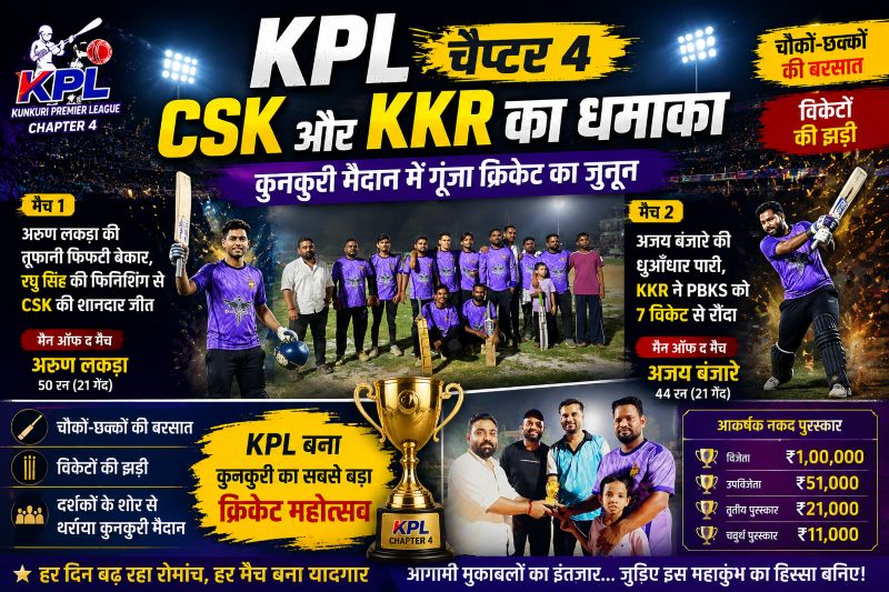KPL चैप्टर 4 में CSK और KKR का धमाका, कुनकुरी मैदान में गूंजा क्रिकेट का जुनून : चौकों-छक्कों की बरसात, विकेटों की झड़ी और दर्शकों के शोर से थर्राया कुनकुरी खेल मैदान