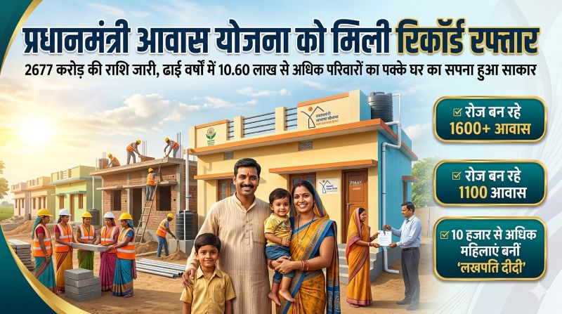 प्रधानमंत्री आवास योजना-ग्रामीण को मिली रिकॉर्ड रफ्तार: 2677 करोड़ रुपए जारी, ढाई वर्षों में 10.60 लाख से अधिक परिवारों का पक्के घर का सपना हुआ साकार