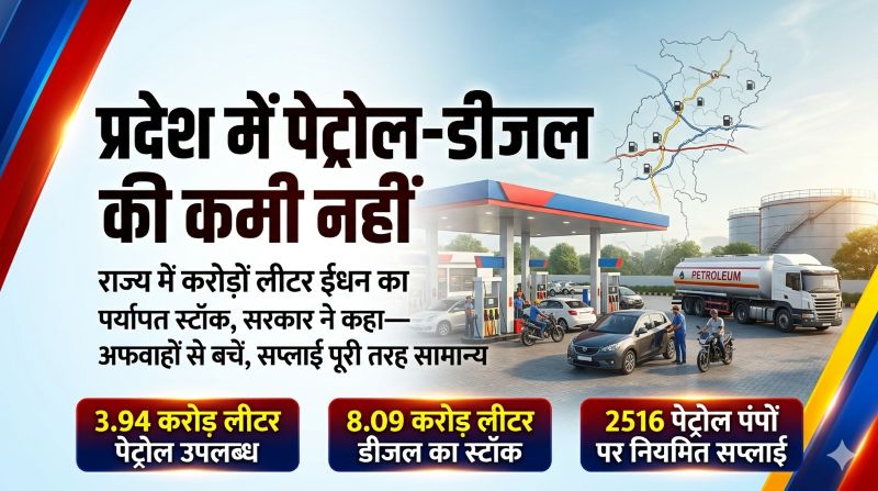 ईंधन को लेकर घबराने की जरूरत नहीं: प्रदेश में 3.94 करोड़ लीटर पेट्रोल और 8.09 करोड़ लीटर डीजल उपलब्ध, किसानों और जरूरी सेवाओं के लिए निर्बाध आपूर्ति सुनिश्चित