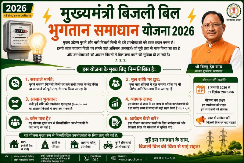 बिजली उपभोक्ताओं के लिए राहत की खबर : मुख्यमंत्री बिजली बिल भुगतान समाधान योजना 2026 से 28 लाख से अधिक लोगों को 757 करोड़ रुपये से ज्यादा का लाभ