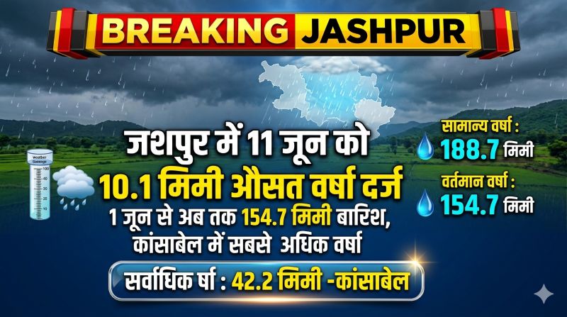 कांसाबेल में सबसे ज्यादा बरसे बादल, जशपुर जिले में 1 जून से अब तक 154.7 मिमी वर्षा, कई तहसीलों में बारिश का इंतजार जारी