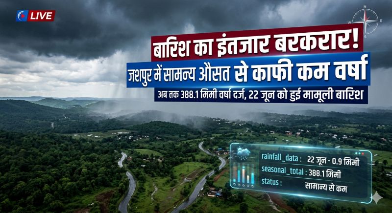 बारिश का इंतजार बरकरार: जशपुर में सामान्य औसत से काफी कम वर्षा, कॉंसाबेल सबसे आगे