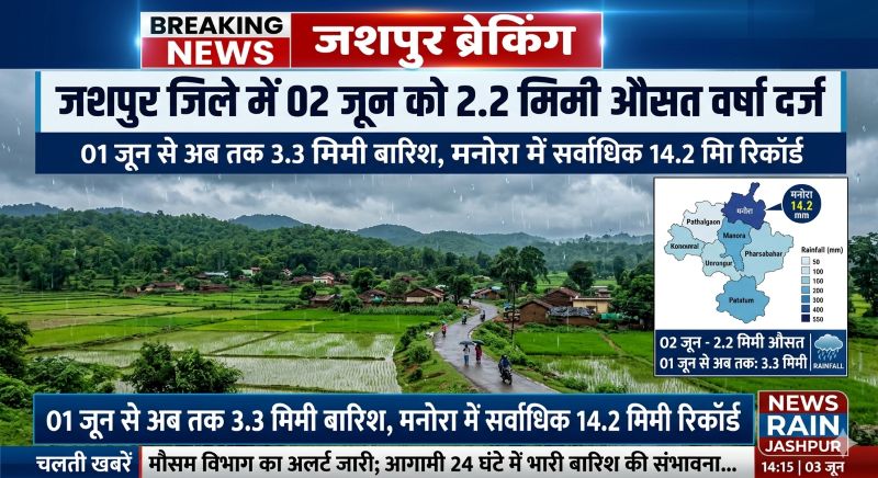 जशपुर जिले में वर्षा का वितरण जारी, 01 जून से अब तक 3.3 मिमी औसत बारिश रिकॉर्ड—मनोरा में सर्वाधिक 14.2 मिमी, कई तहसीलों में अभी भी सूखा हाल