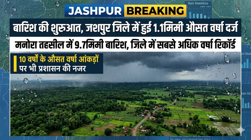 जशपुर में मानसून की दस्तक: 1 जून को जिले में 1.1 मिमी औसत वर्षा दर्ज, मनोरा तहसील में सबसे अधिक बारिश