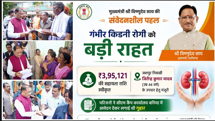 सीएम कैंप कार्यालय बगिया में लगाई गुहार और खुल गया इलाज का रास्ता: मुख्यमंत्री विष्णुदेव साय ने दिखाई त्वरित संवेदनशीलता, किडनी प्रत्यारोपण व उपचार के लिए मंजूर की 3.95 लाख रुपये की विशेष सहायता राशि