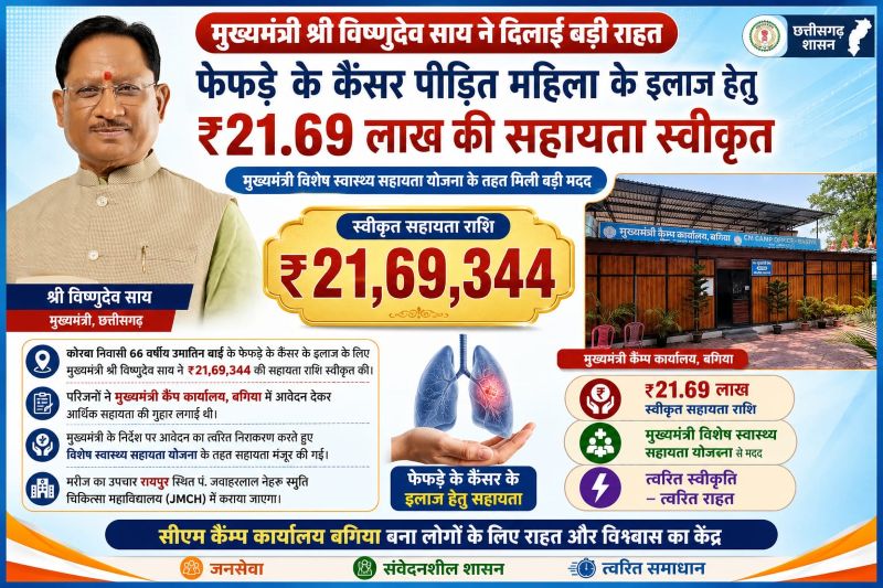मुख्यमंत्री विष्णुदेव साय की संवेदनशील पहल: फेफड़े के कैंसर से जूझ रही 66 वर्षीय महिला को इलाज के लिए 21.69 लाख रुपये की सहायता, आर्थिक संकट के बीच परिवार को मिली बड़ी राहत