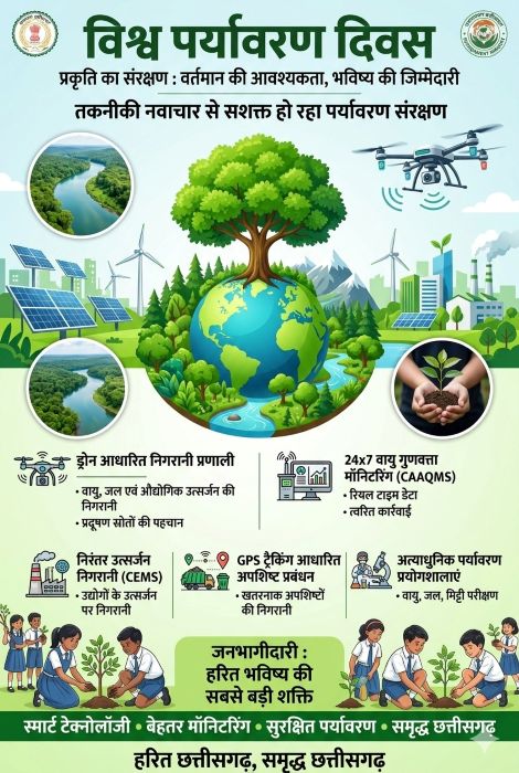 विश्व पर्यावरण दिवस विशेष : तकनीकी नवाचार से सशक्त हो रहा पर्यावरण संरक्षण