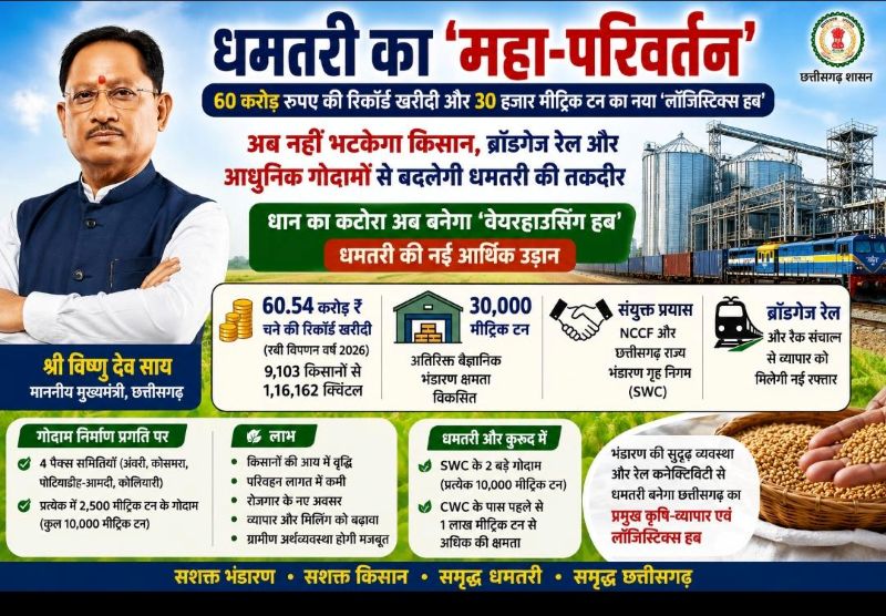 धमतरी की ऐतिहासिक छलांग: 60 करोड़ की रिकॉर्ड चना खरीदी और 30 हजार मीट्रिक टन नई भंडारण क्षमता के साथ उभर रहा छत्तीसगढ़ का सबसे बड़ा कृषि-लॉजिस्टिक्स हब