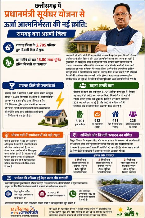 छत्तीसगढ़ में प्रधानमंत्री सूर्यघर योजना से ऊर्जा आत्मनिर्भरता की नई क्रांतिः रायगढ़ बना अग्रणी जिला
