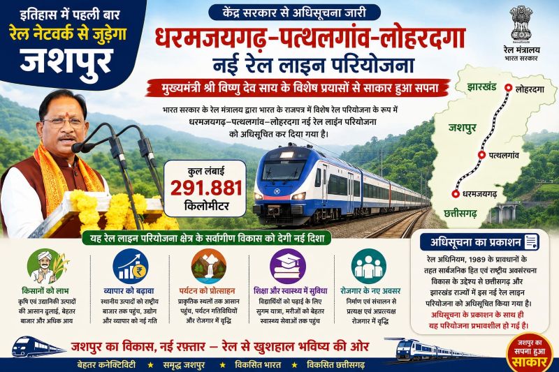 जशपुर के विकास इतिहास में स्वर्णिम अध्याय, पहली बार रेल नेटवर्क से जुड़ेगा जिला; धरमजयगढ़–पत्थलगांव–लोहरदगा 291 किमी रेल परियोजना को केंद्र सरकार की अधिसूचना, बदलेगी क्षेत्र की तस्वीर और तकदीर
