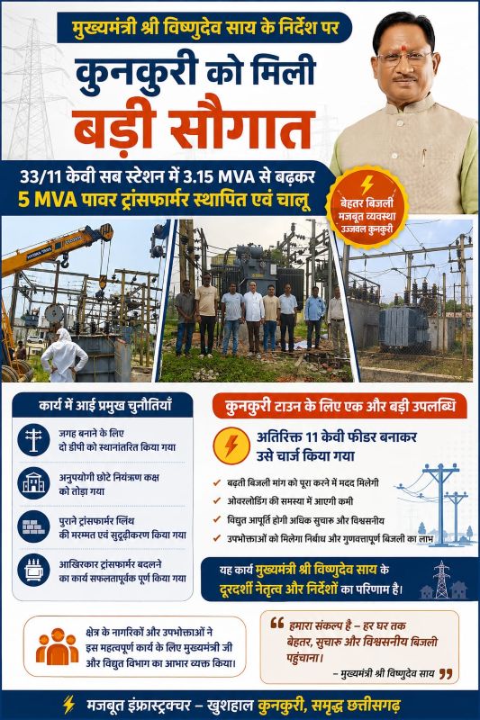 कुनकुरी की बिजली व्यवस्था हुई हाईटेक: 5 एमवीए ट्रांसफार्मर और नए 11 केवी फीडर से मिलेगा निर्बाध विद्युत लाभ