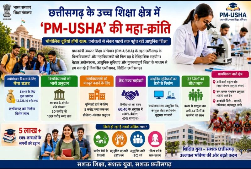 विशेष आलेख : अब बस्तर-सरगुजा के युवाओं को नहीं छोड़ना पड़ेगा घर, PM-USHA से 5 लाख छात्रों के सपनों को मिलेगी नई उड़ान