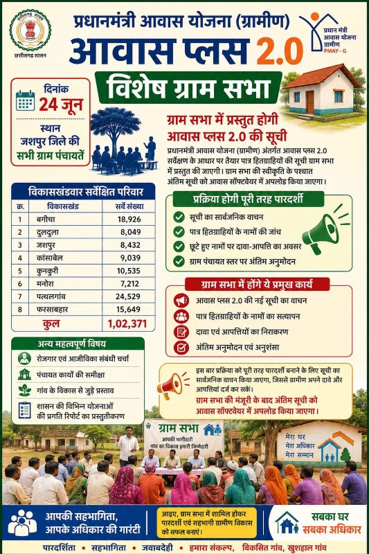 जशपुर में 24 जून को सभी ग्रामसभाओं में होगा बड़ा फैसला, ‘आवास प्लस 2.0’ सूची होगी सार्वजनिक — पारदर्शिता पर जोर