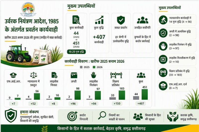 किसानों के हितों की रक्षा में छत्तीसगढ़ का नया रिकॉर्ड: उर्वरक घोटालों पर 10 गुना अधिक कार्रवाई, सख्त निगरानी से कृषि विभाग ने कायम की राष्ट्रीय पहचान