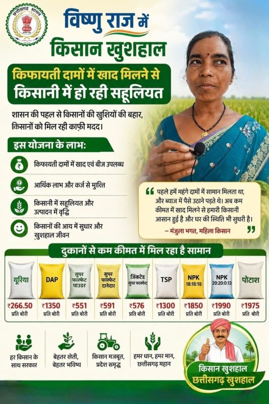महंगे खाद-बीज से मिली राहत! जशपुर में किसानों को सस्ती दरों पर कृषि सामग्री उपलब्ध, कर्ज से मिली मुक्ति और खेती में लौटी खुशहाली
