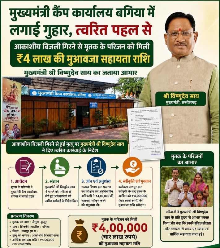 मुख्यमंत्री कैंप कार्यालय बगिया की त्वरित पहल लाई रंग: आकाशीय बिजली से मृत युवक के परिजनों को मिली ₹4 लाख की सहायता, परिवार ने मुख्यमंत्री विष्णुदेव साय का जताया आभार