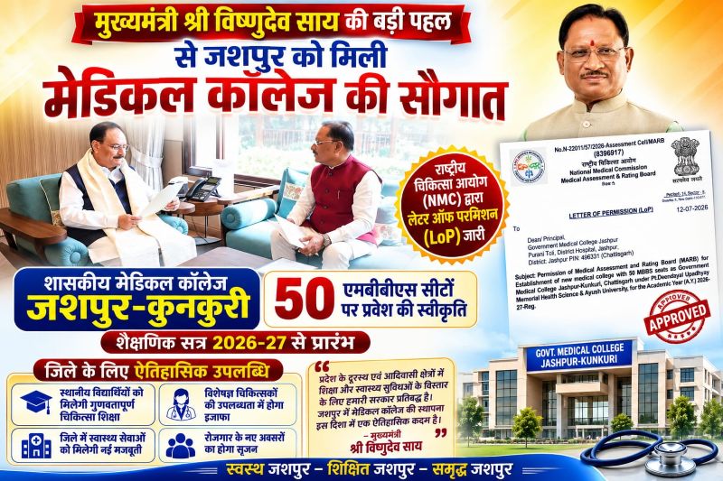 मुख्यमंत्री विष्णुदेव साय की ऐतिहासिक पहल रंग लाई! NMC से मिली मेडिकल कॉलेज की मंजूरी, जशपुर में 2026-27 से शुरू होगी MBBS की पढ़ाई