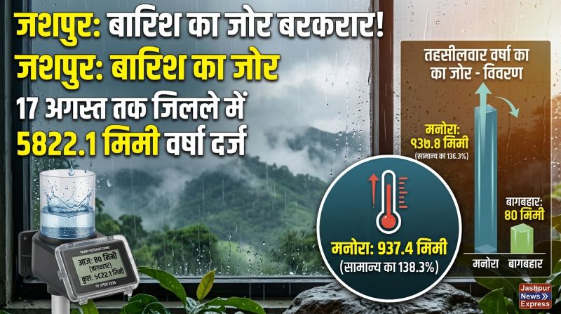 जशपुर में आसमान से बरसी जमकर राहत! जिले में अब तक 5822.1 मिमी बारिश रिकॉर्ड, मनोरा में सबसे ज्यादा 937.4 मिमी; बीते 24 घंटे में बागबहार रहा टॉप पर, दर्ज हुई 40 मिमी वर्षा