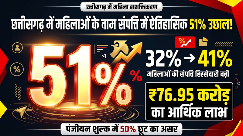 अब संपत्ति में बढ़ी महिलाओं की हिस्सेदारी! 32% से 41% पहुंचा पंजीयन, 50% शुल्क छूट का बड़ा असर—छत्तीसगढ़ में बदल रही स्वामित्व की तस्वीर