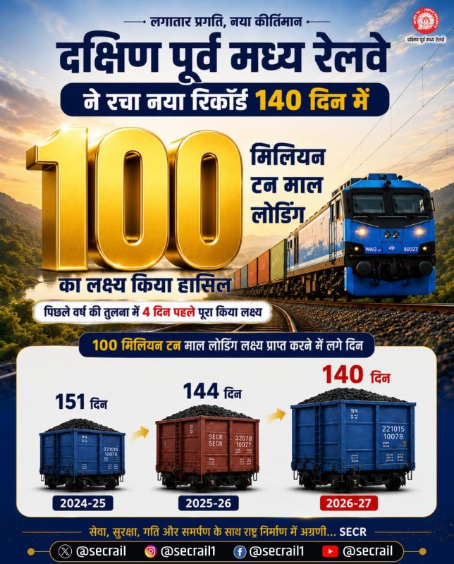 100 मिलियन टन पार! दक्षिण पूर्व मध्य रेलवे की माल ढुलाई में ऐतिहासिक छलांग, ₹12,023 करोड़ से ज्यादा राजस्व और देश की ऊर्जा आपूर्ति को मिला बड़ा बूस्ट