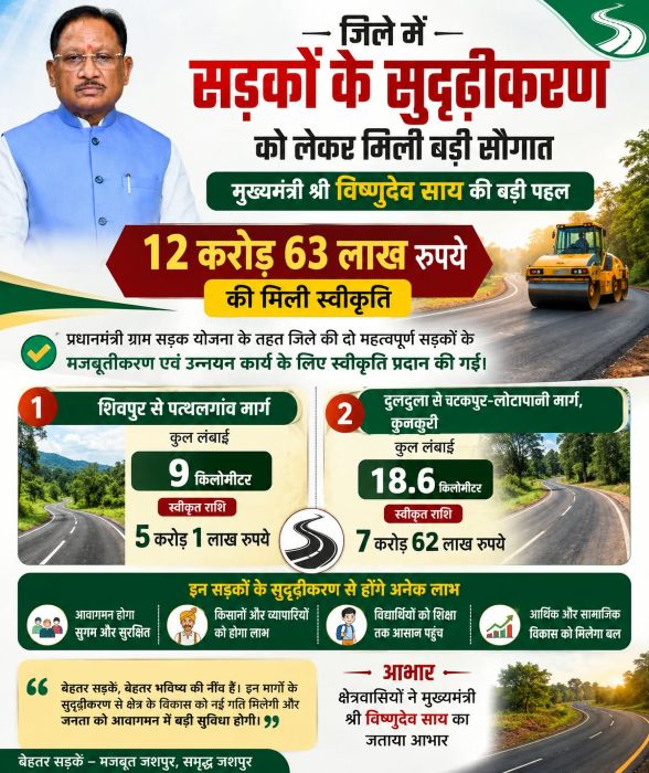 जशपुर को सड़क विकास की बड़ी सौगात: दो महत्वपूर्ण मार्गों के सुदृढ़ीकरण के लिए 12.63 करोड़ स्वीकृत, ग्रामीण क्षेत्रों की कनेक्टिविटी होगी और मजबूत