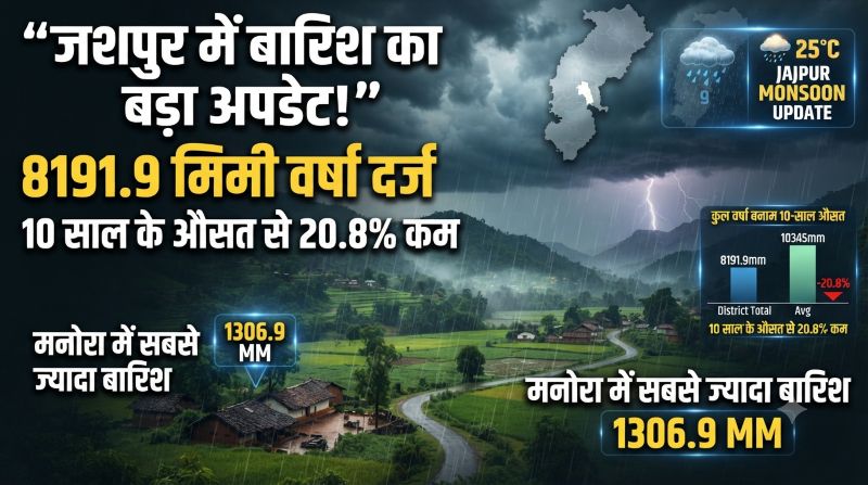 जशपुर में मानसून की रफ्तार सुस्त! 1 जून से अब तक 8191.9 मिमी बारिश, मनोरा में सबसे ज्यादा वर्षा दर्ज