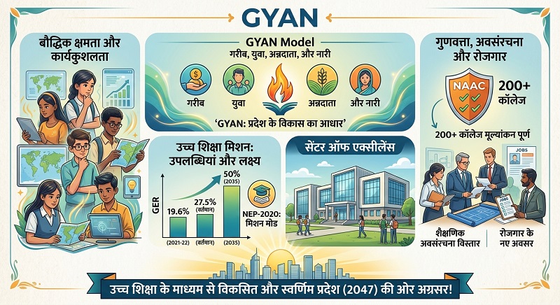 विशेष लेख – “सेवा_संकल्प_अभियान” : विकसित राज्य @2047: शिक्षा, नवाचार और युवा शक्ति से गढ़ी जा रही स्वर्णिम भारत की नई गाथा, ज्ञान और युवा शक्ति: विकास का मूल आधार