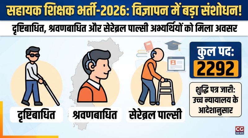 छत्तीसगढ़ सहायक शिक्षक भर्ती में बड़ा बदलाव! हाईकोर्ट के आदेश के बाद दिव्यांग अभ्यर्थियों के लिए खुला आवेदन का रास्ता, 2,292 पदों पर भर्ती के बीच बदली पात्रता… अब ऑनलाइन आवेदन की तारीख का इंतजार!