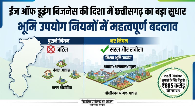 छत्तीसगढ़ में निवेश और कारोबार की राह होगी आसान, भूमि उपयोग नियमों में बड़ा फेरबदल! नेगेटिव लिस्ट मॉडल से बढ़ेगा लचीलापन, शहरी नियोजन सुधारों के लिए केंद्र से मिले ₹885 करोड़, अब विकास को मिलेगी नई रफ्तार