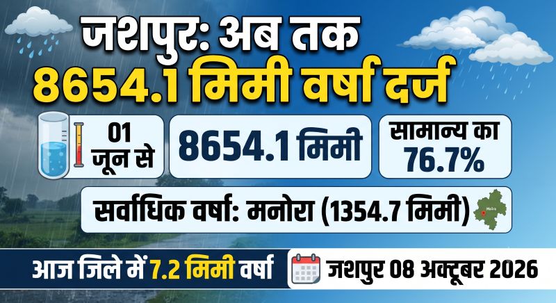 जशपुर में बारिश का आंकड़ा 8654 मिमी के पार, मनोरा में सबसे ज्यादा 1354.7 मिमी वर्षा; आज जिले में 7.2 मिमी बारिश दर्ज