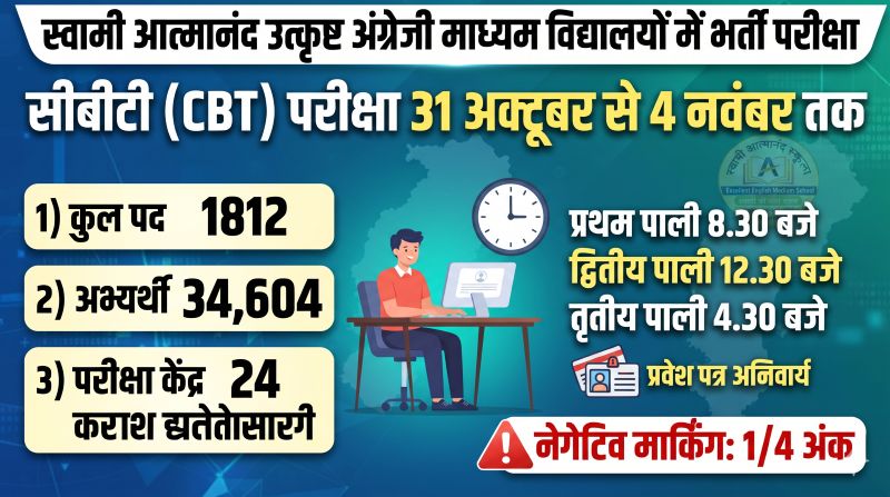 1812 पद, 34,604 दावेदार—नौकरी की राह में परीक्षा की बड़ी चुनौती! स्वामी आत्मानंद स्कूलों की भर्ती परीक्षा 31 अक्टूबर से, तीन पालियों में होगा आयोजन; देर से पहुंचे तो नहीं मिलेगा प्रवेश