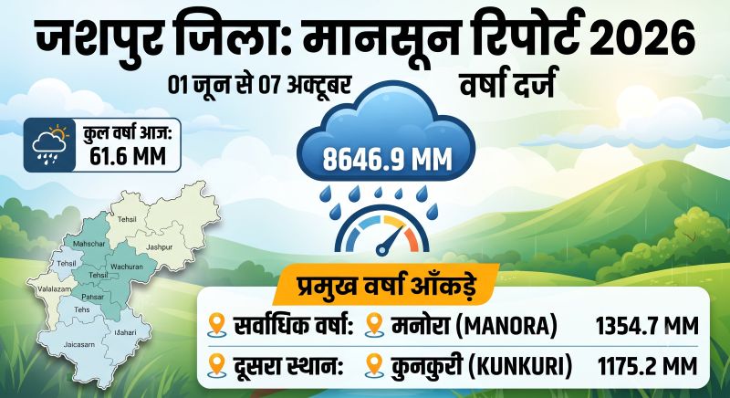 बारिश के आंकड़ों ने बढ़ाई हलचल! जशपुर में 1 जून से अब तक 8646.9 मिमी वर्षा दर्ज, मनोरा सबसे आगे तो कांसाबेल में आज बरसा सबसे ज्यादा पानी