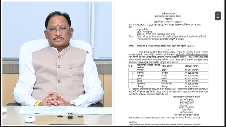 सीएम विष्णु देव साय के नेतृत्व में कुनकुरी को मिली बड़ी प्रशासनिक सौगात! 1.25 करोड़ रुपये से बनेगा अनुविभागीय कार्यालय का नया भवन, क्या इससे आम जनता की सरकारी दफ्तरों से जुड़ी परेशानियां होंगी कम?